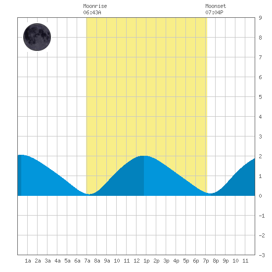 Castle Hayne, NE River tide chart for Sunday, September 21, 2025