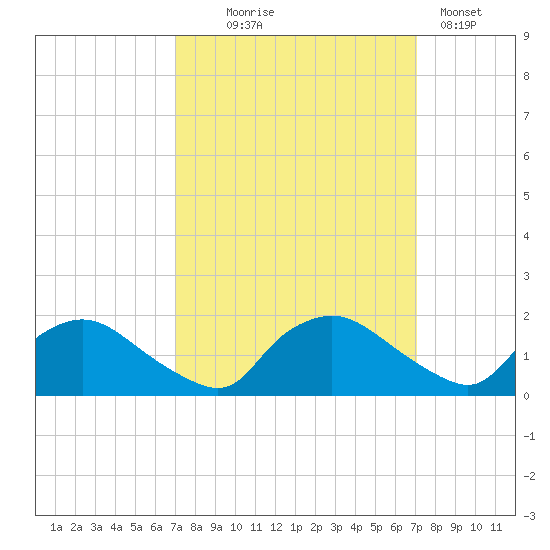Castle Hayne, NE River tide chart for Wednesday, September 24, 2025