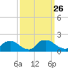Castle Hayne, NE River tide chart for Friday, September 26, 2025