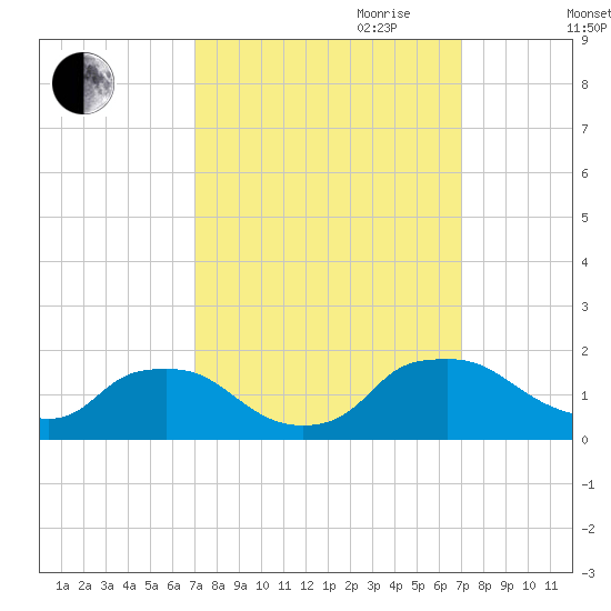 Castle Hayne, NE River tide chart for Monday, September 29, 2025