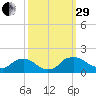 Castle Hayne, NE River tide chart for Monday, September 29, 2025