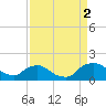 Castle Hayne, NE River tide chart for Tuesday, September 2, 2025