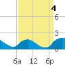 Castle Hayne, NE River tide chart for Thursday, September 4, 2025
