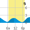 Castle Hayne, NE River tide chart for Friday, September 5, 2025