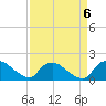Castle Hayne, NE River tide chart for Saturday, September 6, 2025