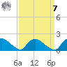 Castle Hayne, NE River tide chart for Sunday, September 7, 2025