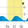 Castle Hayne, NE River tide chart for Tuesday, September 9, 2025