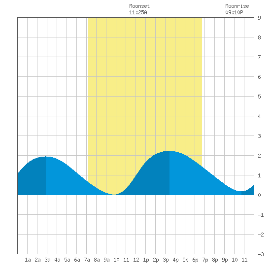 Castle Hayne, NE River tide chart for Friday, October 10, 2025