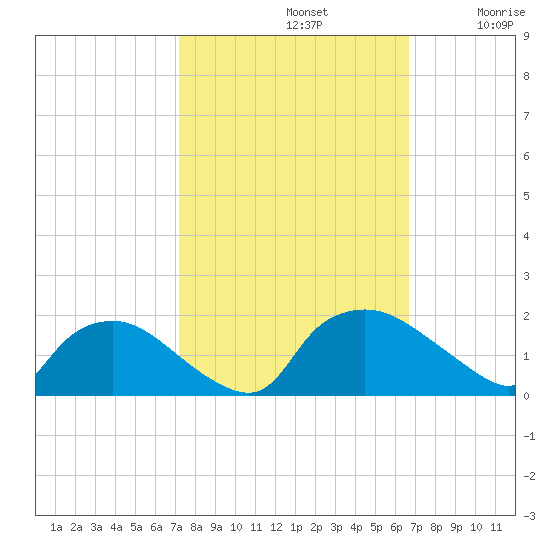 Castle Hayne, NE River tide chart for Saturday, October 11, 2025