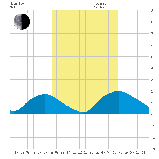 Castle Hayne, NE River tide chart for Monday, October 13, 2025