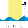 Castle Hayne, NE River tide chart for Wednesday, October 15, 2025