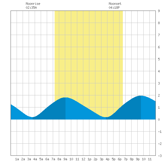 Castle Hayne, NE River tide chart for Thursday, October 16, 2025