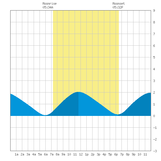 Castle Hayne, NE River tide chart for Sunday, October 19, 2025