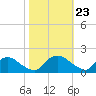 Castle Hayne, NE River tide chart for Thursday, October 23, 2025