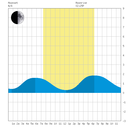 Castle Hayne, NE River tide chart for Wednesday, October 29, 2025