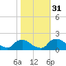 Castle Hayne, NE River tide chart for Friday, October 31, 2025