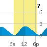 Castle Hayne, NE River tide chart for Tuesday, October 7, 2025