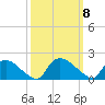 Castle Hayne, NE River tide chart for Wednesday, October 8, 2025