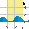 Castle Hayne, NE River tide chart for Thursday, October 9, 2025