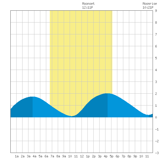 Castle Hayne, NE River tide chart for Monday, November 10, 2025