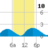 Castle Hayne, NE River tide chart for Monday, November 10, 2025