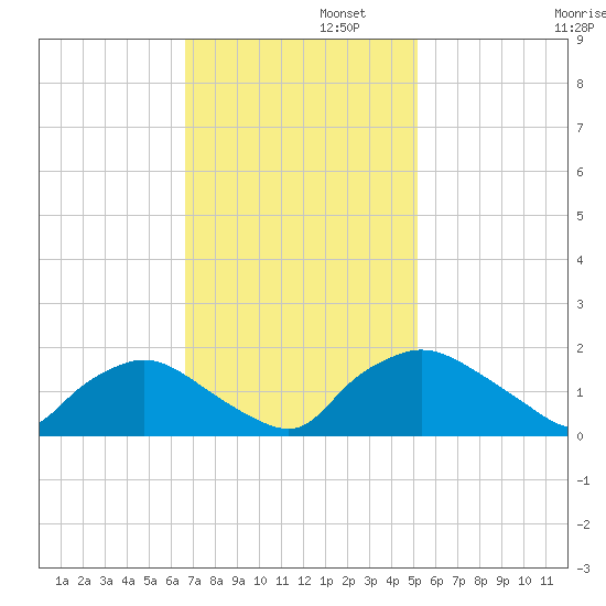Castle Hayne, NE River tide chart for Tuesday, November 11, 2025