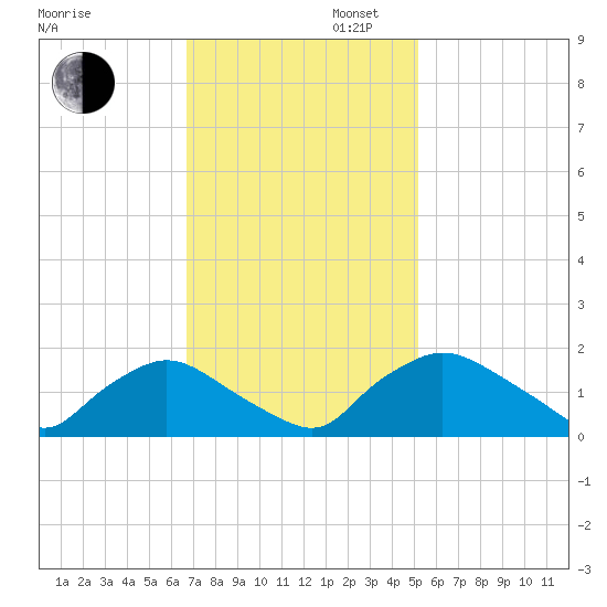 Castle Hayne, NE River tide chart for Wednesday, November 12, 2025