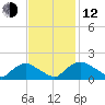 Castle Hayne, NE River tide chart for Wednesday, November 12, 2025