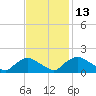 Castle Hayne, NE River tide chart for Thursday, November 13, 2025