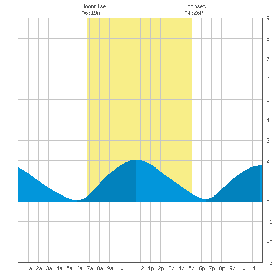 Castle Hayne, NE River tide chart for Wednesday, November 19, 2025