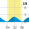 Castle Hayne, NE River tide chart for Wednesday, November 19, 2025