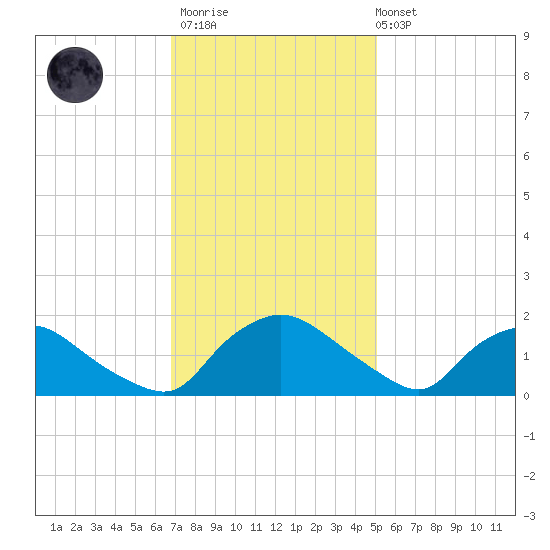Castle Hayne, NE River tide chart for Thursday, November 20, 2025