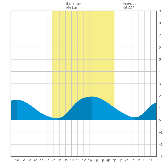 Castle Hayne, NE River tide chart for Saturday, November 22, 2025