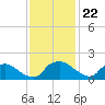 Castle Hayne, NE River tide chart for Saturday, November 22, 2025
