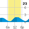 Castle Hayne, NE River tide chart for Sunday, November 23, 2025