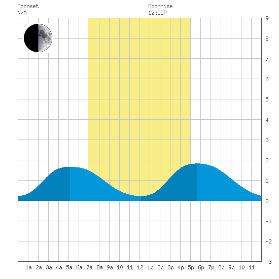 Castle Hayne, NE River tide chart for Friday, November 28, 2025