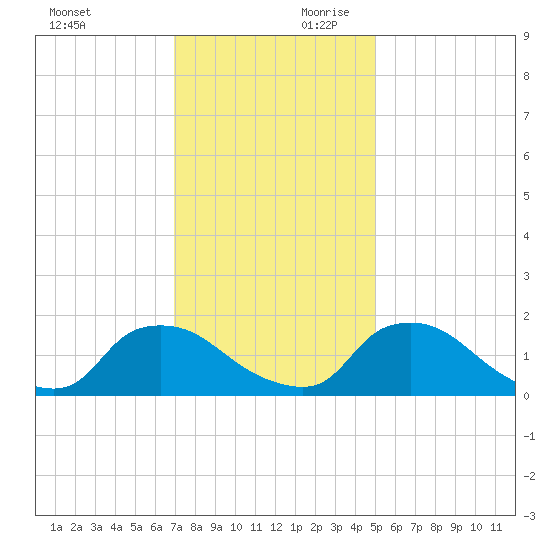 Castle Hayne, NE River tide chart for Saturday, November 29, 2025