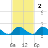 Castle Hayne, NE River tide chart for Sunday, November 2, 2025