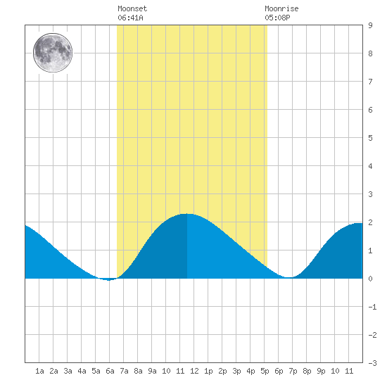 Castle Hayne, NE River tide chart for Wednesday, November 5, 2025