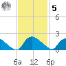 Castle Hayne, NE River tide chart for Wednesday, November 5, 2025