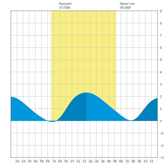 Castle Hayne, NE River tide chart for Thursday, November 6, 2025