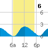 Castle Hayne, NE River tide chart for Thursday, November 6, 2025