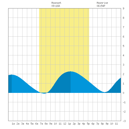 Castle Hayne, NE River tide chart for Friday, November 7, 2025