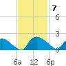 Castle Hayne, NE River tide chart for Friday, November 7, 2025