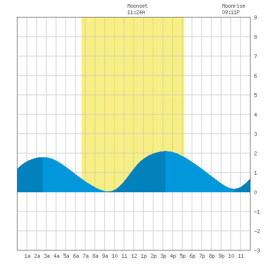 Castle Hayne, NE River tide chart for Sunday, November 9, 2025