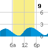 Castle Hayne, NE River tide chart for Sunday, November 9, 2025