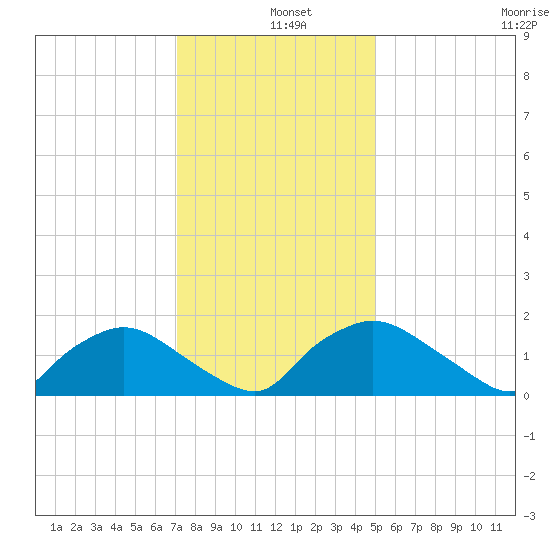 Castle Hayne, NE River tide chart for Wednesday, December 10, 2025