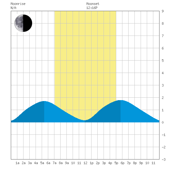 Castle Hayne, NE River tide chart for Thursday, December 11, 2025