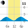 Castle Hayne, NE River tide chart for Thursday, December 11, 2025