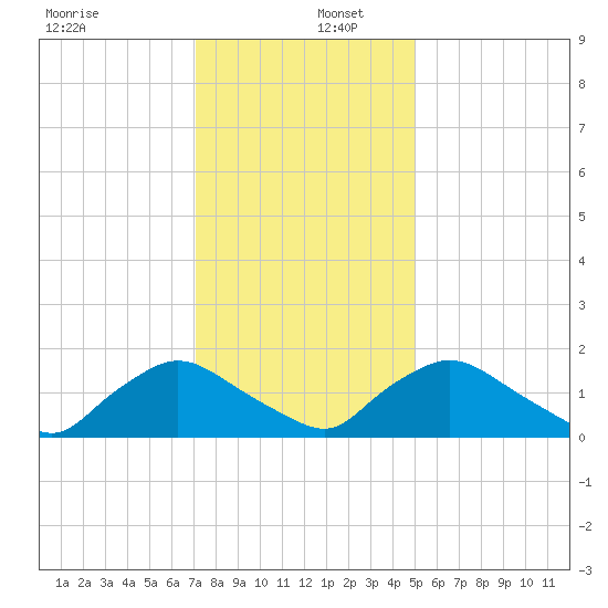 Castle Hayne, NE River tide chart for Friday, December 12, 2025